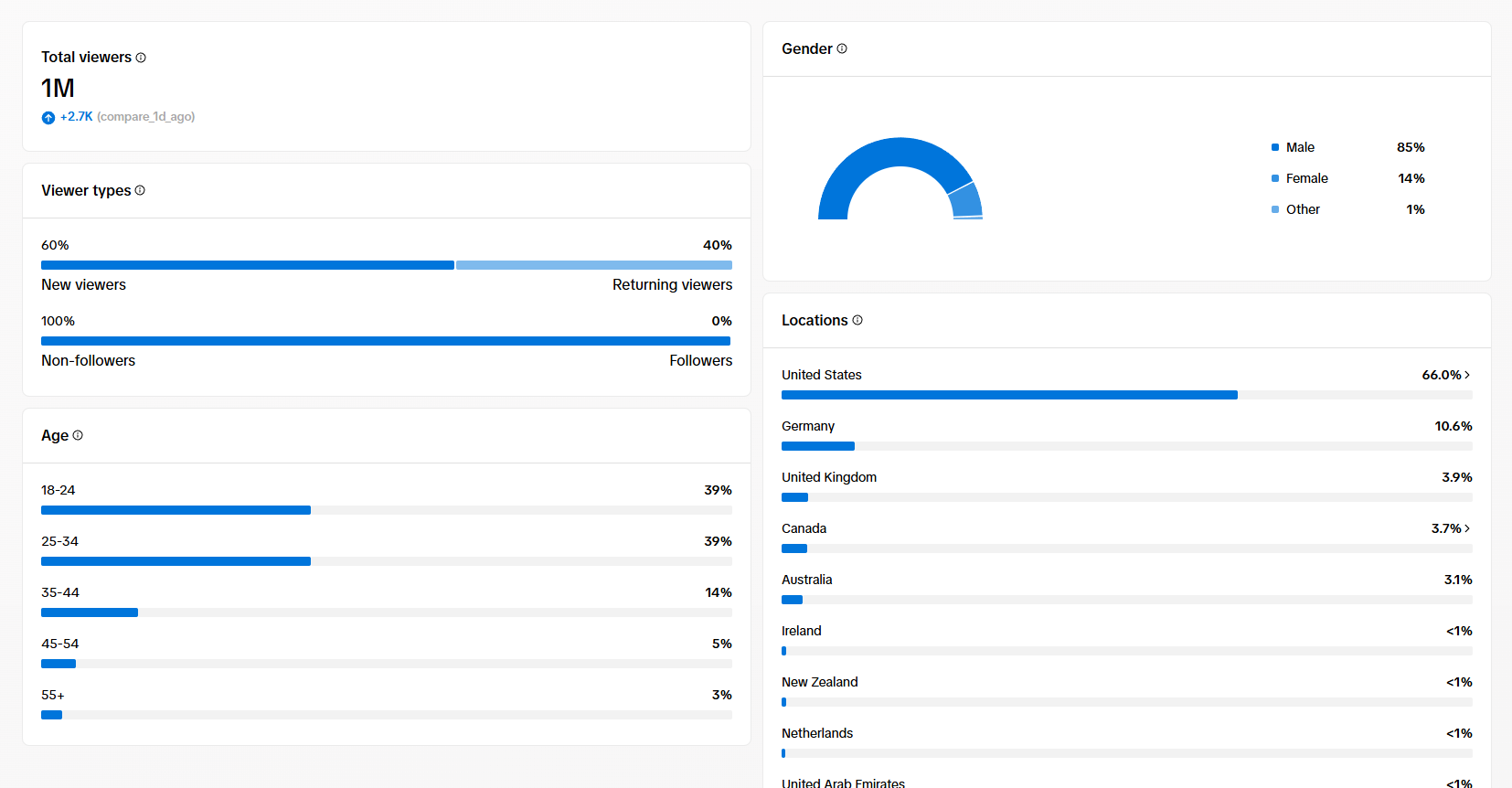 @.jc11 audience demographics — 1M total viewers, 85% male, 66% US, 18-34 age dominant