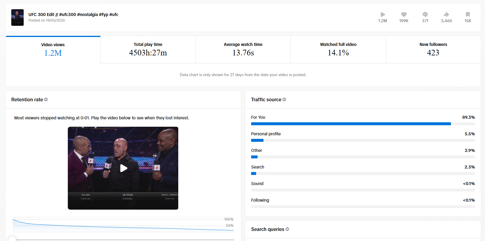 @.jc11 TikTok analytics for Back Home — UFC 300 Edit — 1.2M views, 199K likes, 89.3% For You traffic