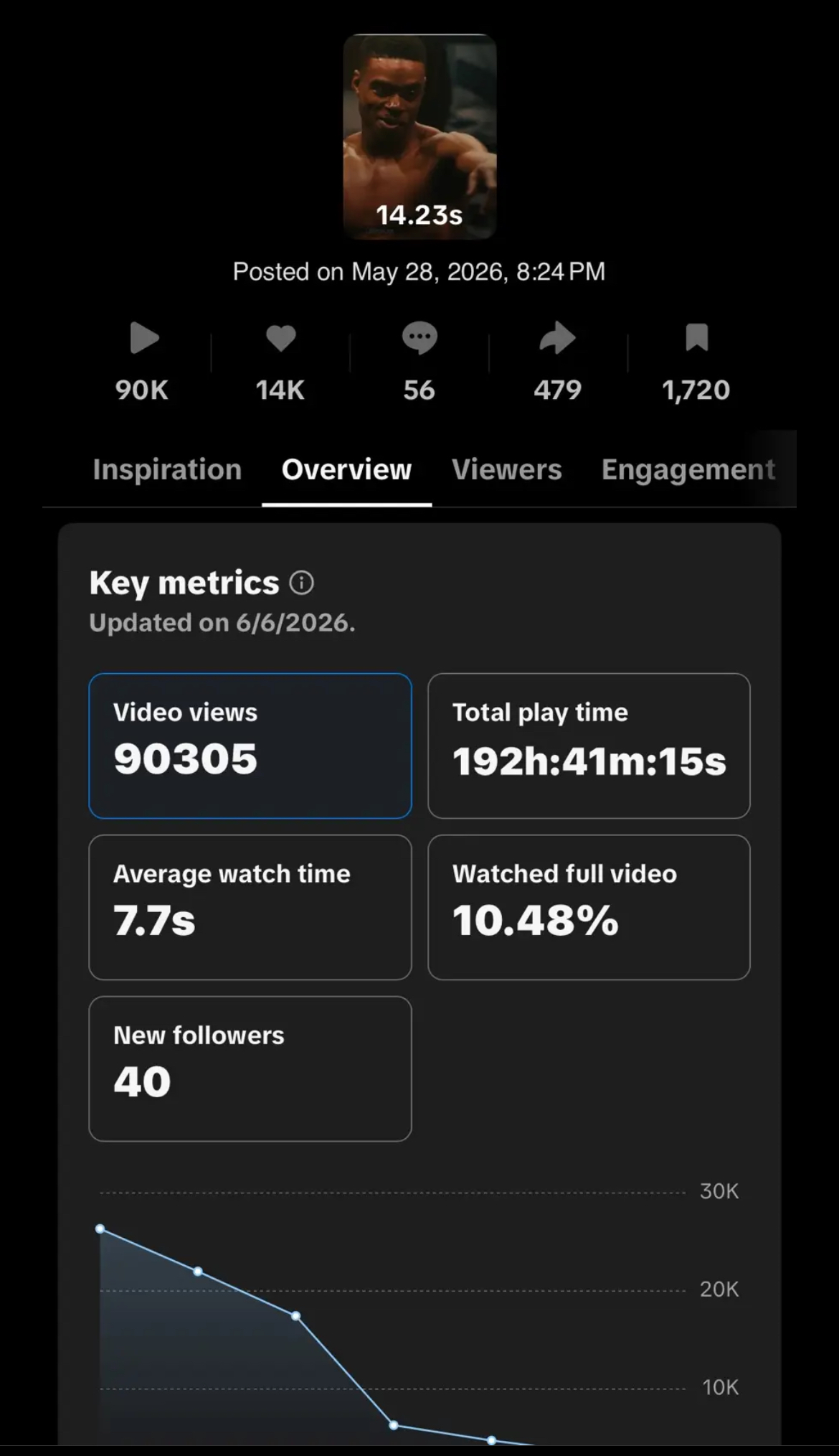@linton.fx TikTok analytics for Back Home — Errol Spence nostalgia edit — 90.3K views, 14K likes, 10.48% full-watch