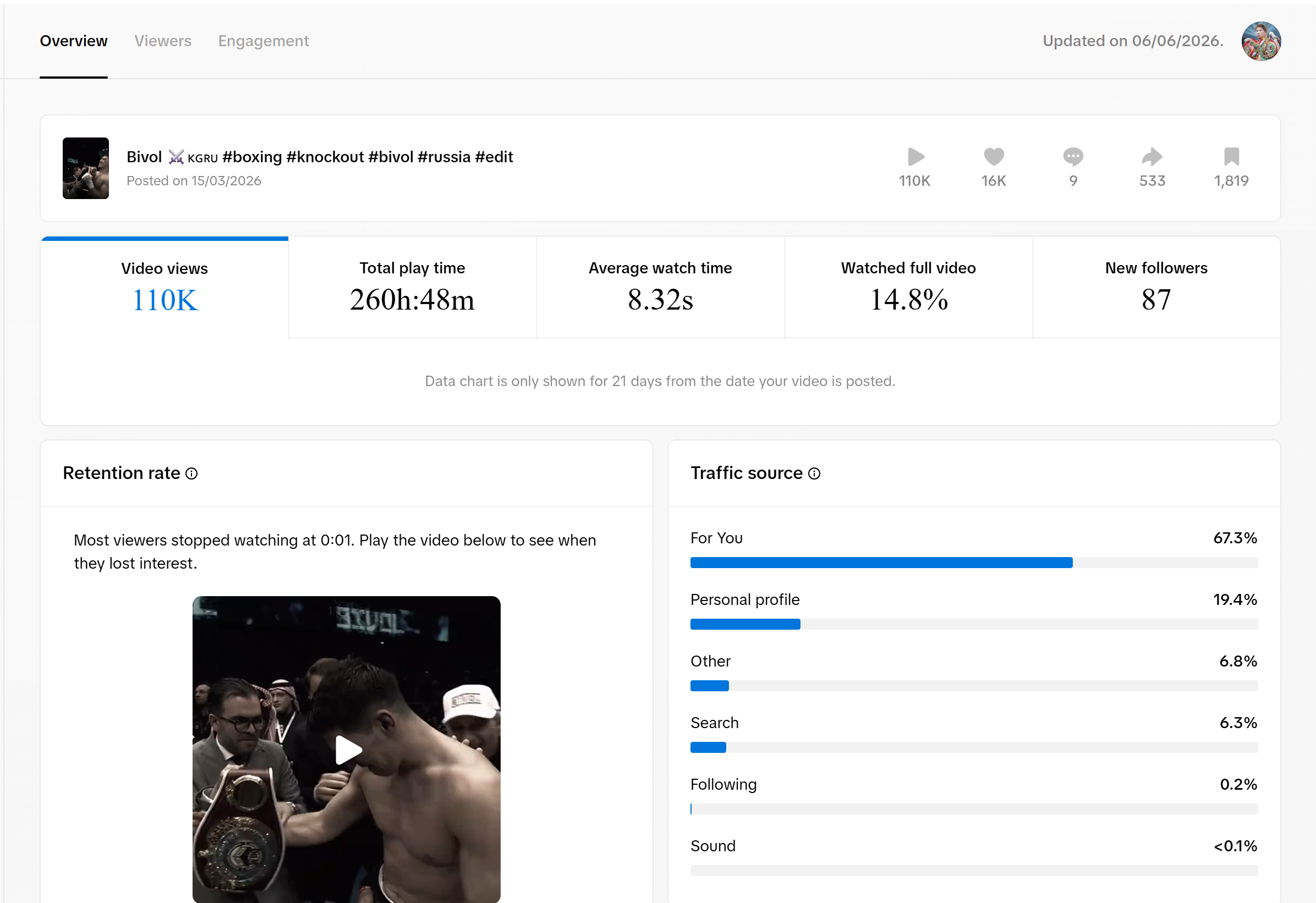 @boxing.arc TikTok analytics for Bang It — 110K views, 16K likes, Bivol edit