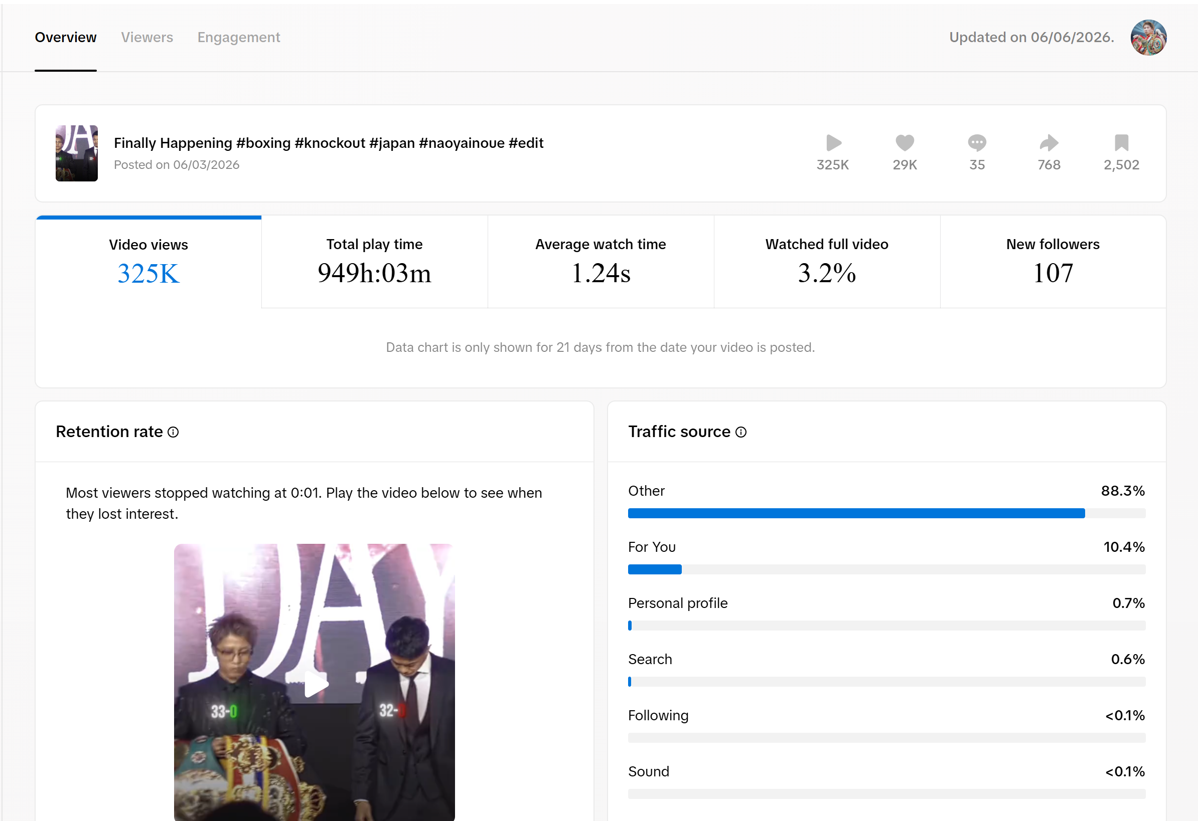 @boxing.arc TikTok analytics for Bang It — 325K views, 29K likes, Finally Happening Inoue announcement edit