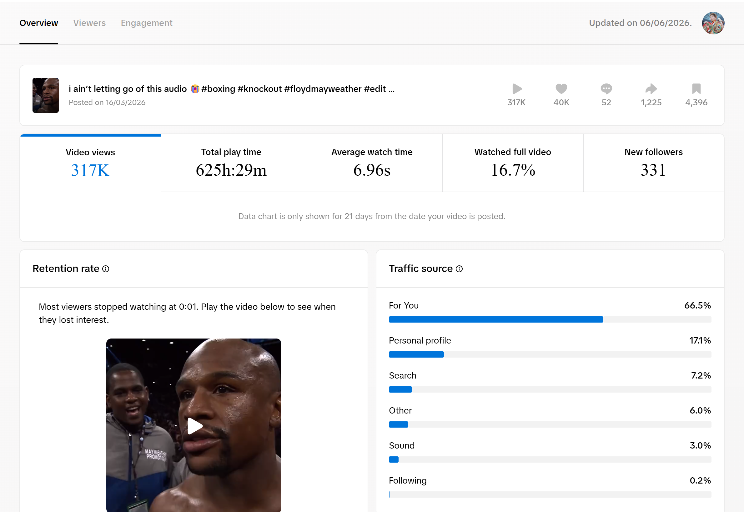 @boxing.arc TikTok analytics for Bang It — 317K views, 40K likes, Floyd Mayweather edit