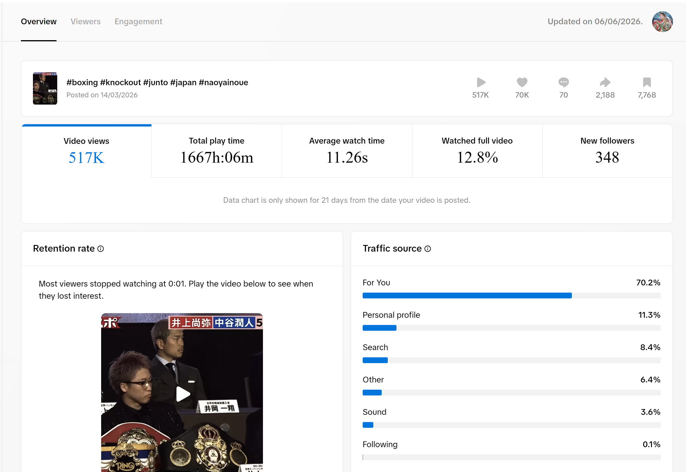 @boxing.arc TikTok analytics for Bang It — 517K views, 70K likes, Inoue vs Junto Nakatani edit