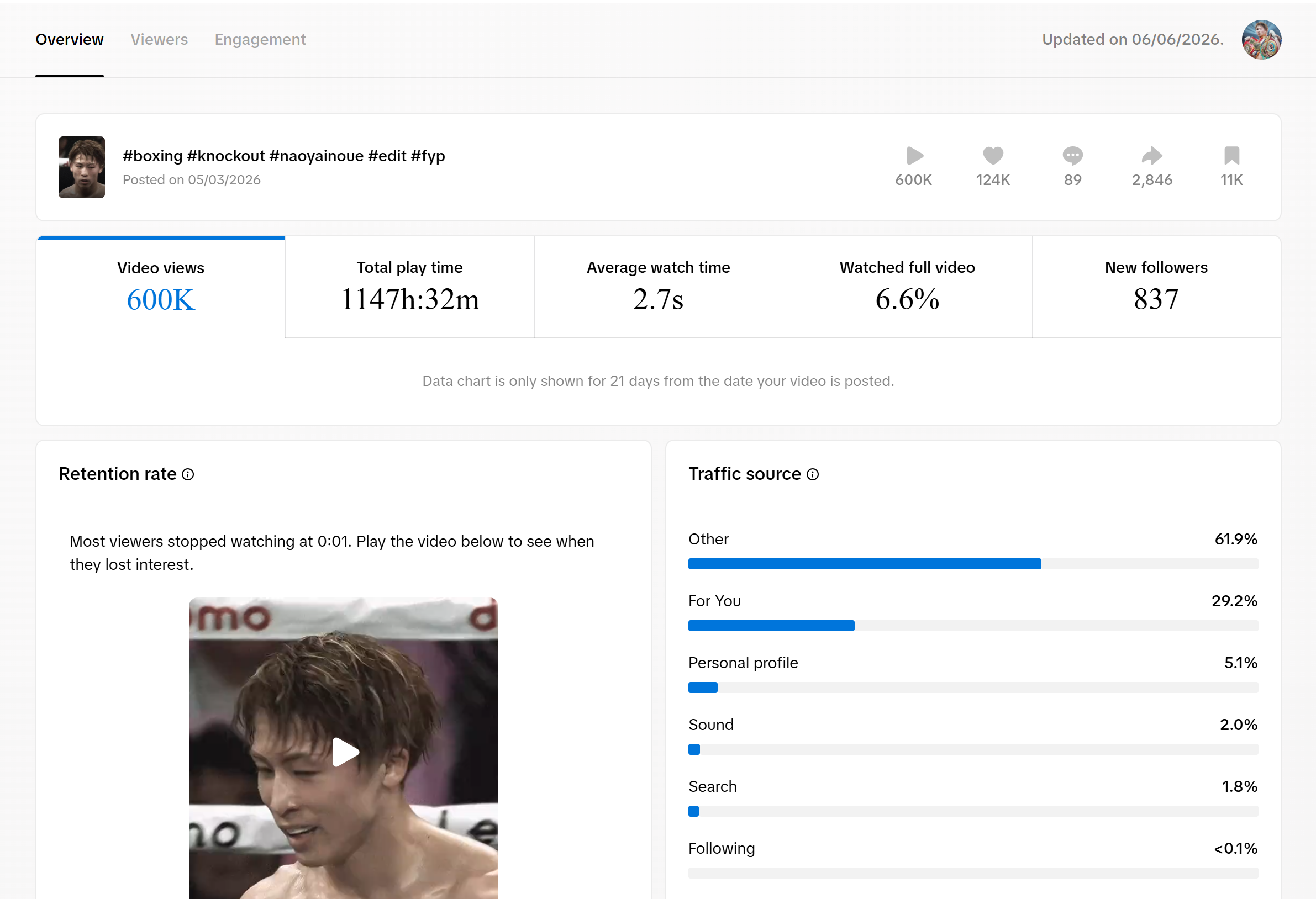 @boxing.arc TikTok analytics for Bang It — 600K views, 124K likes, 11K saves, 837 new followers