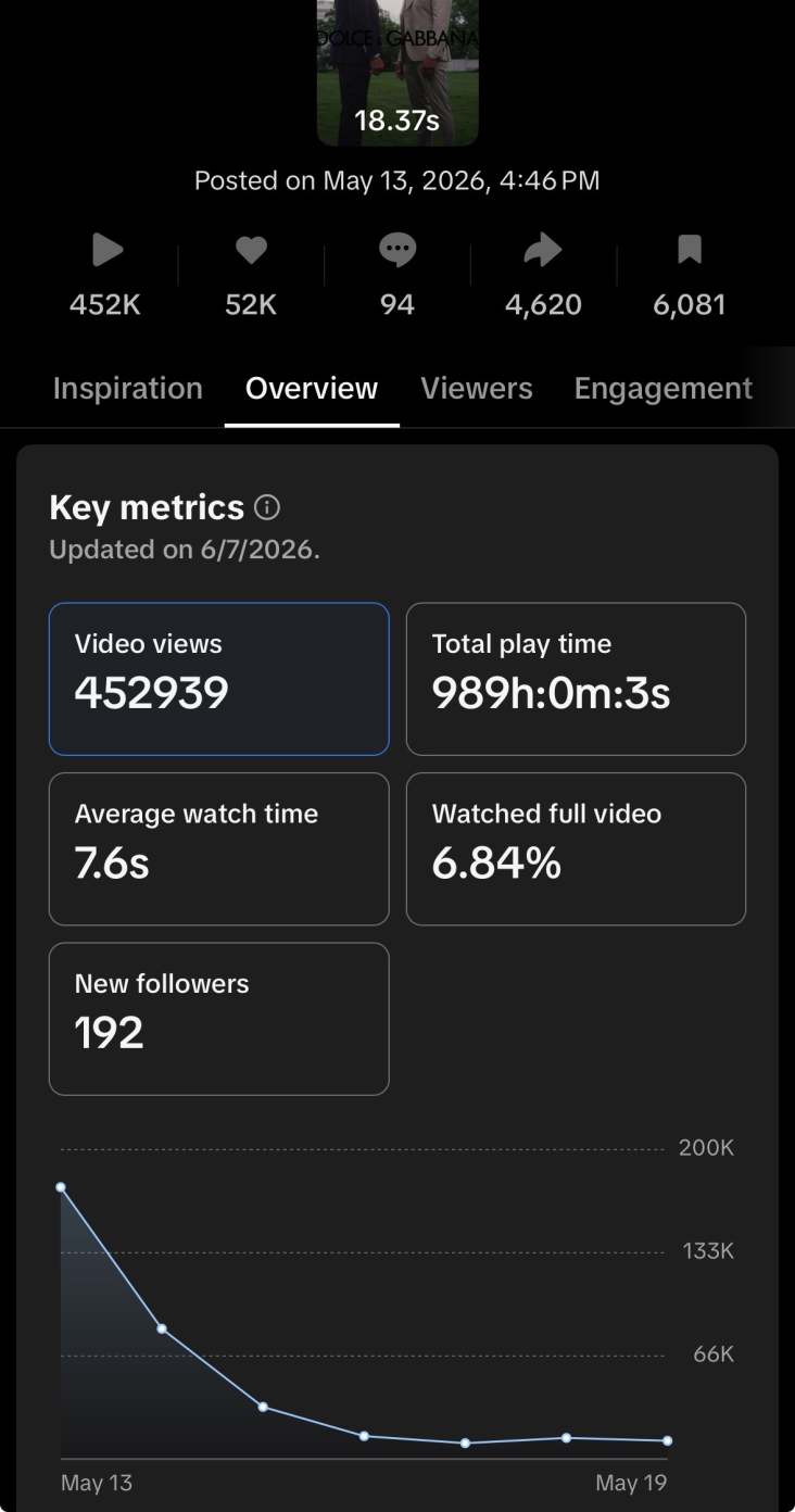@.jc11 TikTok analytics for The Kill 2 — 452K views, 52K likes, 6,081 saves