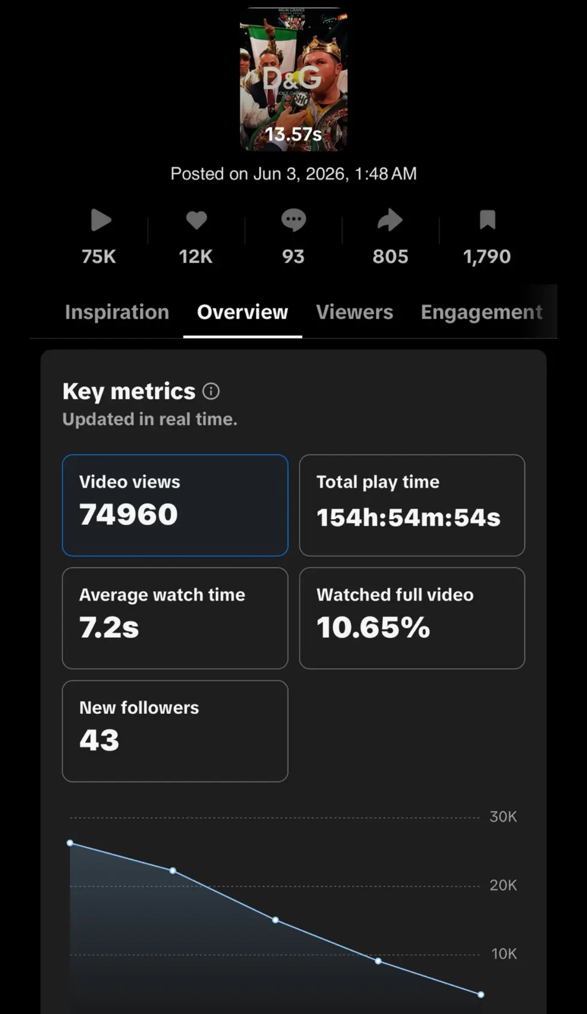 @linton.fx TikTok analytics for The Kill 2 Canelo D&G crown edit 75K views 12K likes 1790 saves 43 new followers