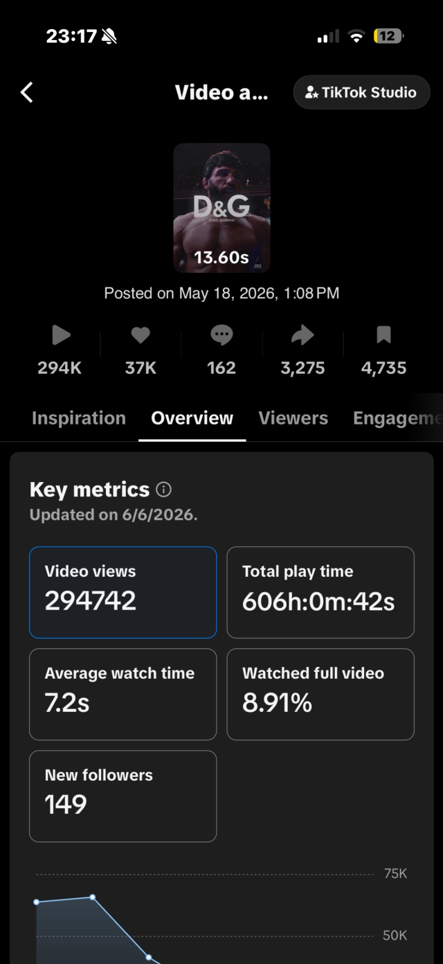@mr.peanuts67 TikTok analytics for The Kill 2 second D&G luxury edit 294K views 37K likes 4735 saves 149 new followers