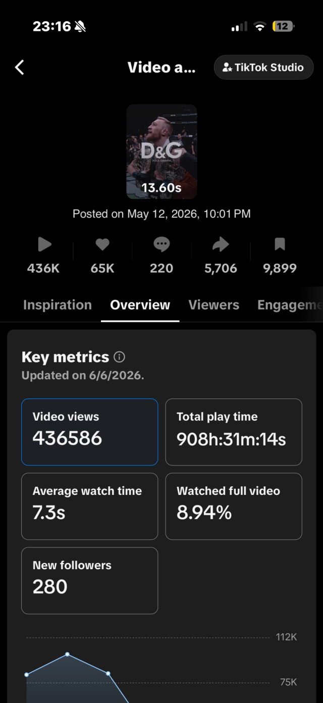 @mr.peanuts67 TikTok analytics for The Kill 2 McGregor D&G edit 436K views 65K likes 9899 saves 280 new followers