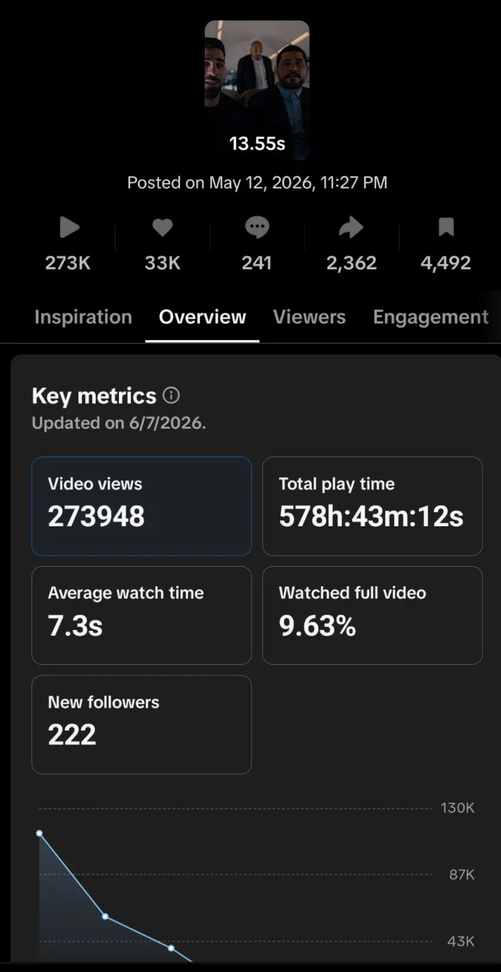 @vexoa..mma TikTok analytics for The Kill 2 — 274K views, 33K likes, 4,492 saves, 222 new followers