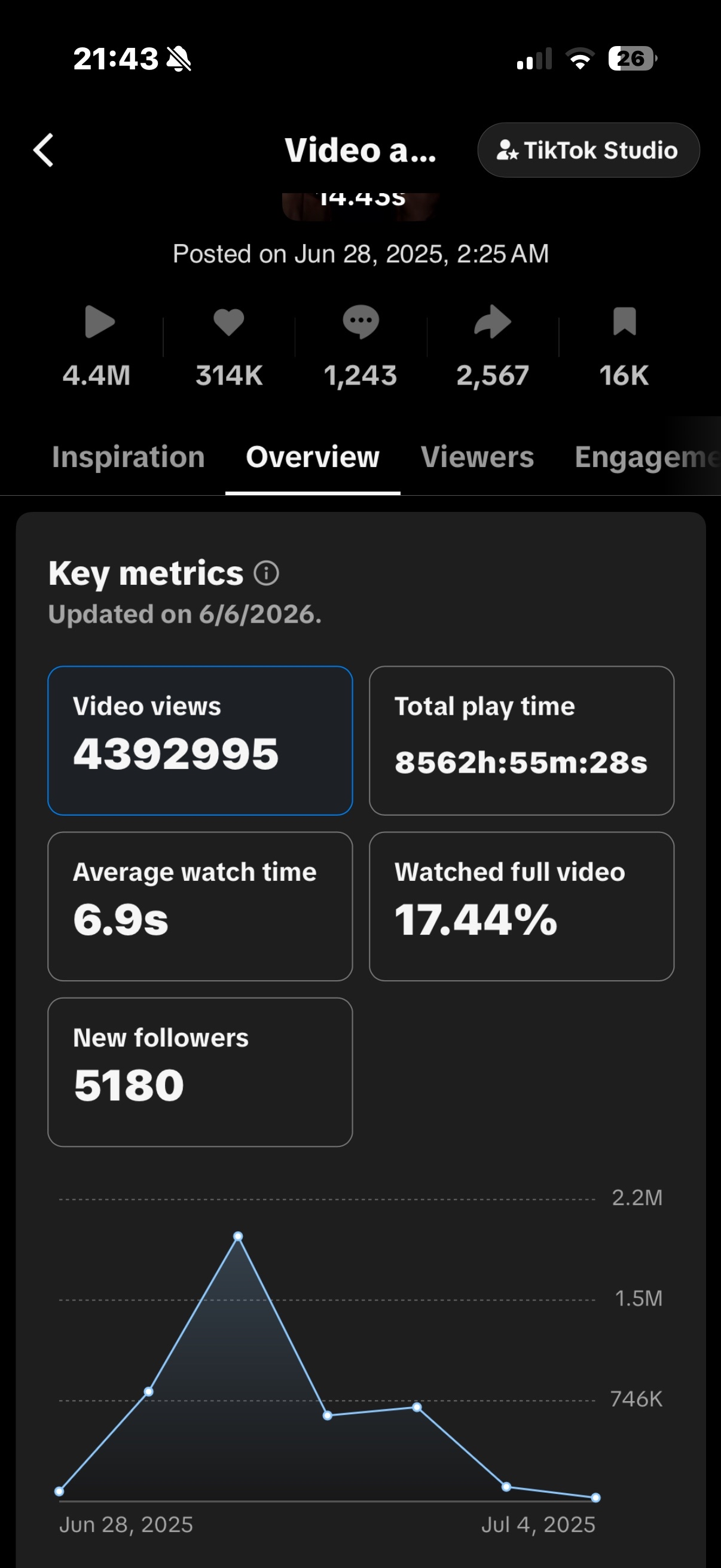 @mr.peanuts67 TikTok analytics for THE VOID — 4.39M views, 17.44% full-watch rate